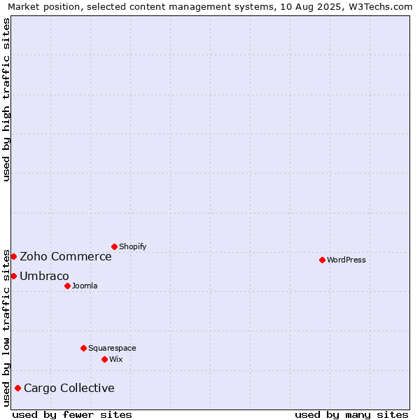 Market position of Cargo Collective vs. Umbraco vs. Zoho Commerce