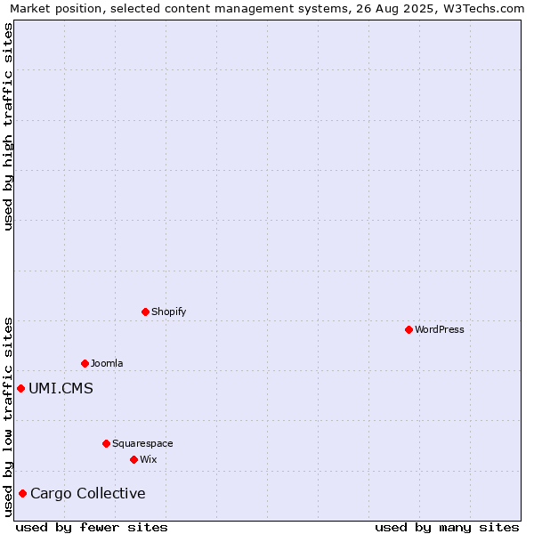 Market position of Cargo Collective vs. UMI.CMS