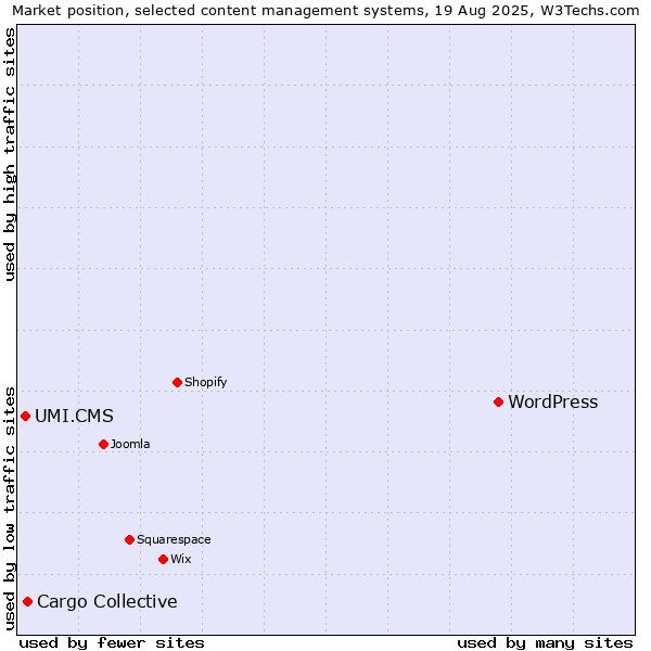 Market position of WordPress vs. Cargo Collective vs. UMI.CMS