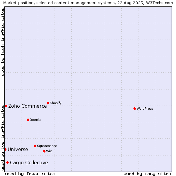 Market position of Cargo Collective vs. Zoho Commerce vs. Universe