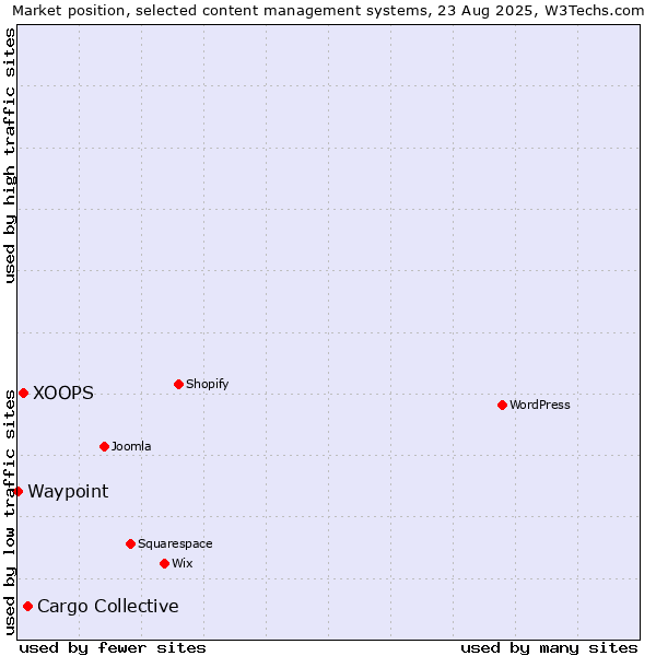 Market position of Cargo Collective vs. XOOPS vs. Waypoint