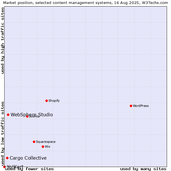 Market position of WebSphere Studio vs. Cargo Collective vs. Yo!Kart