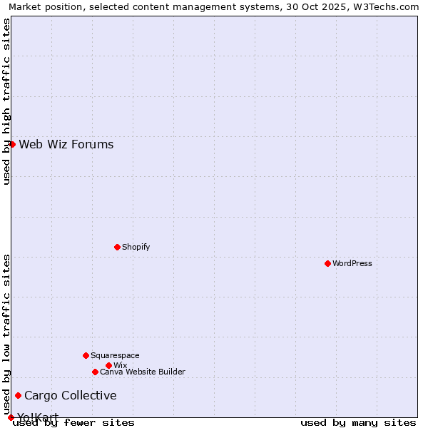 Market position of Cargo Collective vs. Web Wiz Forums vs. Yo!Kart