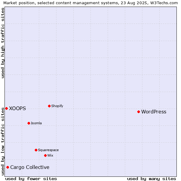 Market position of WordPress vs. Cargo Collective vs. XOOPS
