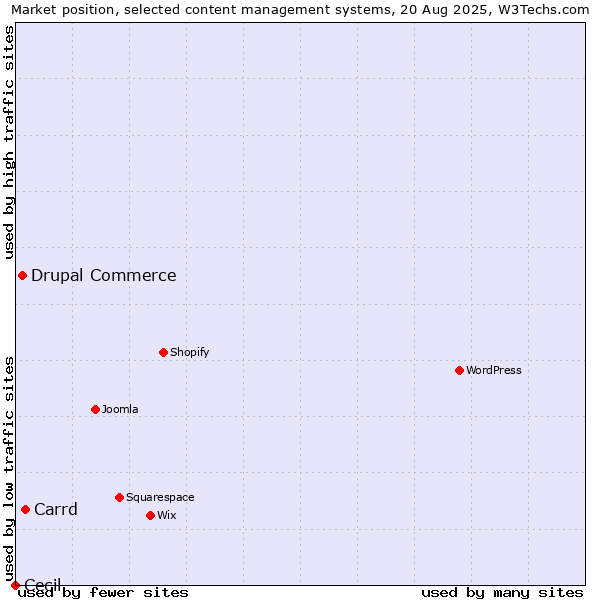 Market position of Carrd vs. Drupal Commerce vs. Cecil