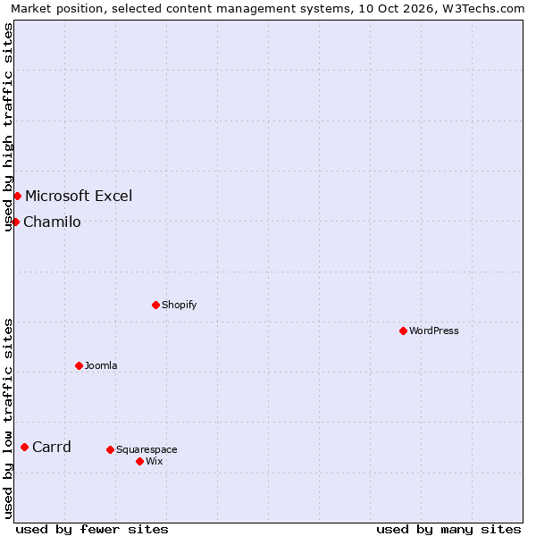 Market position of Carrd vs. Microsoft Excel vs. Chamilo