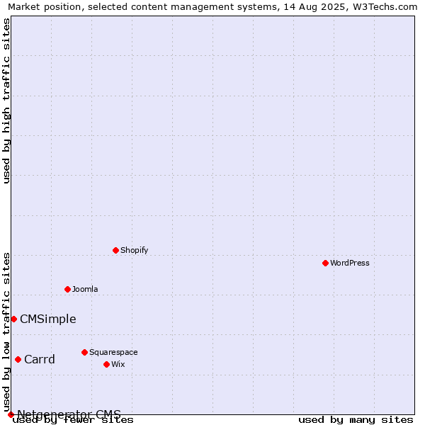 Market position of Carrd vs. CMSimple vs. Netgenerator CMS