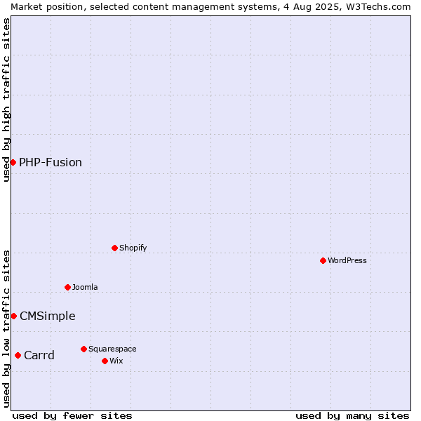 Market position of Carrd vs. CMSimple vs. PHP-Fusion