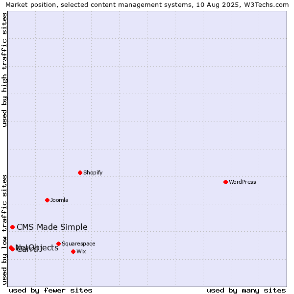 Market position of Carrd vs. CMS Made Simple vs. NetObjects