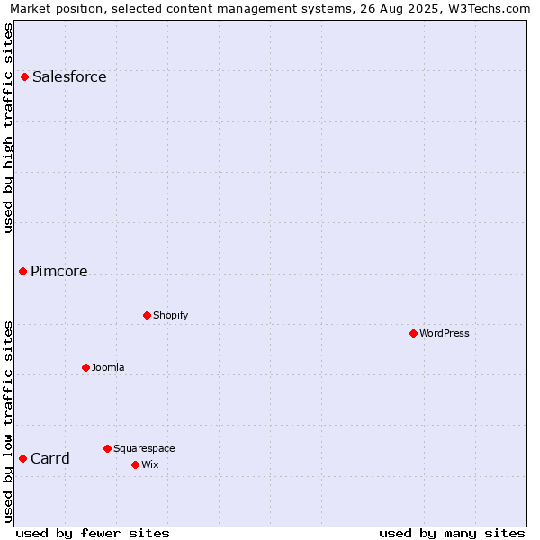 Market position of Salesforce vs. Pimcore vs. Carrd