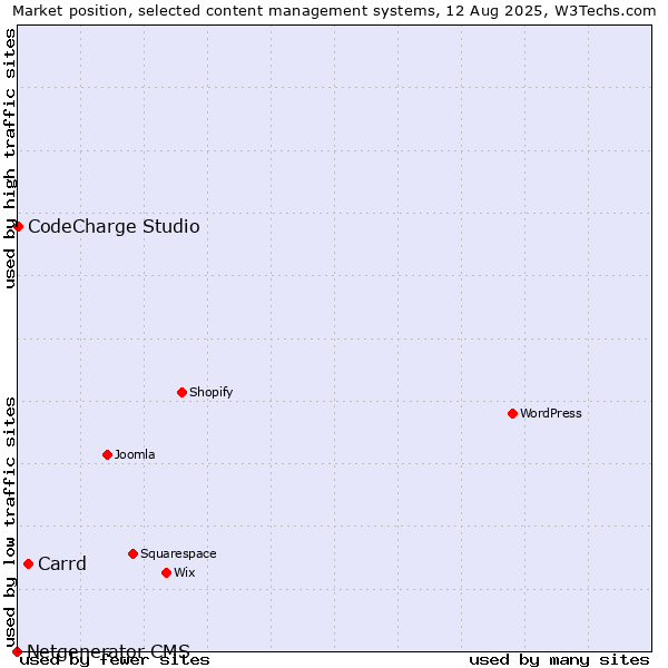 Market position of Carrd vs. CodeCharge Studio vs. Netgenerator CMS