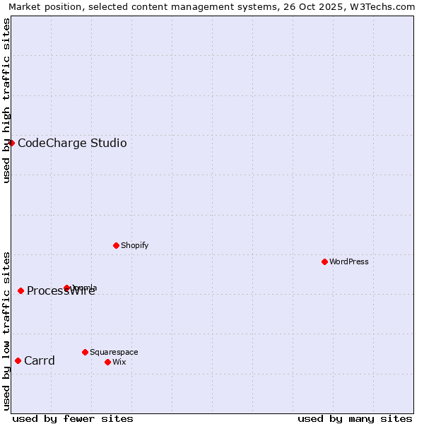 Market position of ProcessWire vs. Carrd vs. CodeCharge Studio