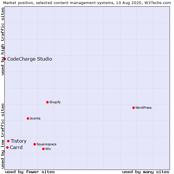Market position of Tistory vs. Carrd vs. CodeCharge Studio