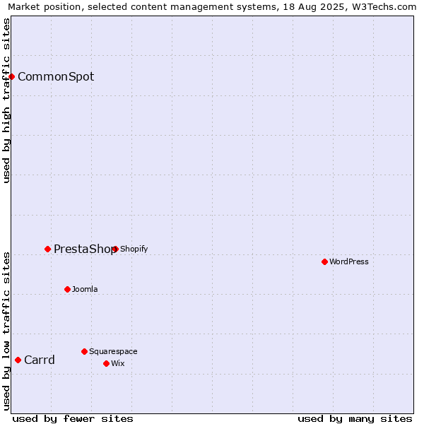 Market position of PrestaShop vs. Carrd vs. CommonSpot