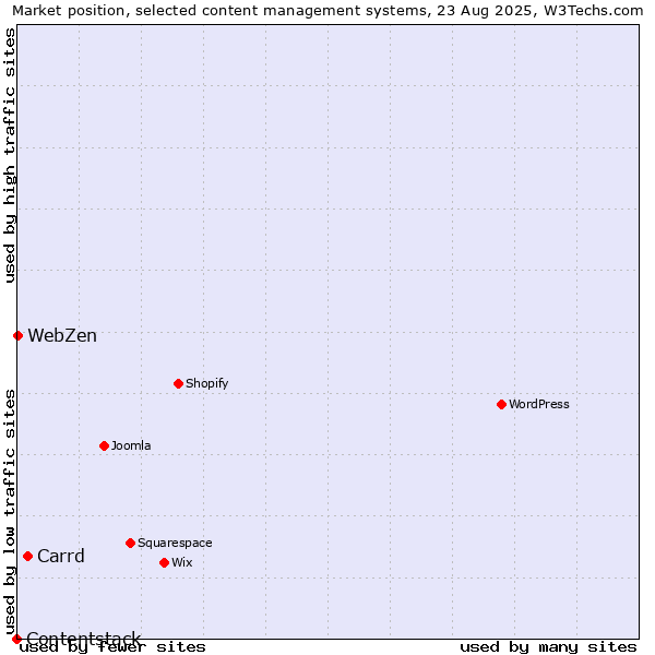 Market position of Carrd vs. WebZen vs. Contentstack