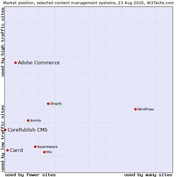 Market position of Adobe Commerce vs. Carrd vs. CorePublish CMS