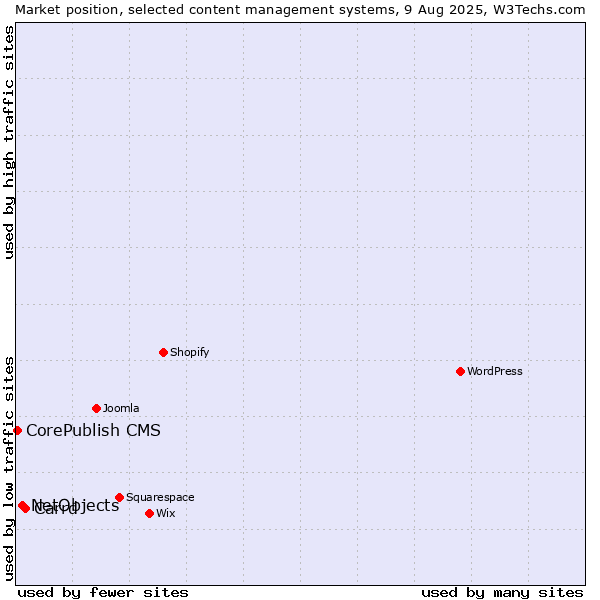 Market position of Carrd vs. NetObjects vs. CorePublish CMS