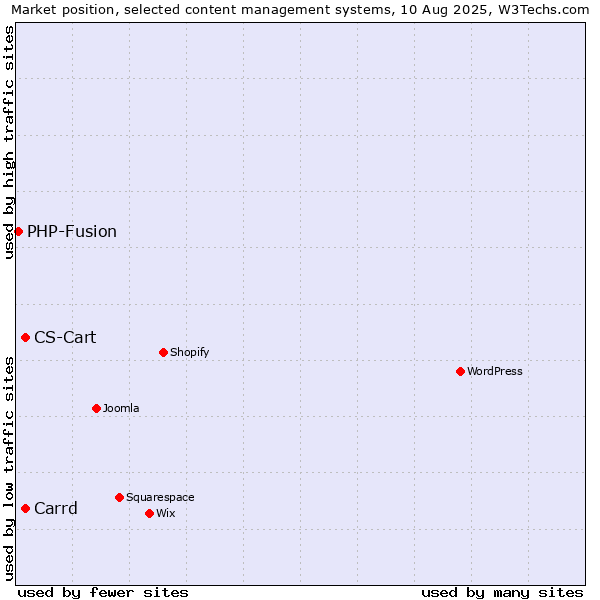 Market position of CS-Cart vs. Carrd vs. PHP-Fusion