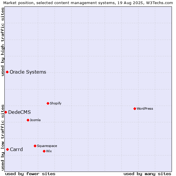 Market position of Carrd vs. Oracle Systems vs. DedeCMS