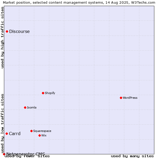 Market position of Discourse vs. Carrd vs. Netgenerator CMS