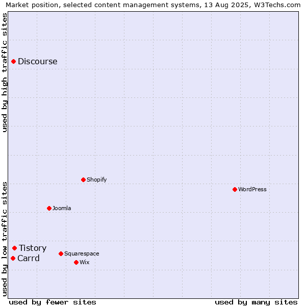Market position of Tistory vs. Discourse vs. Carrd