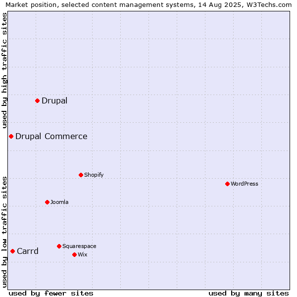 Market position of Drupal vs. Carrd vs. Drupal Commerce