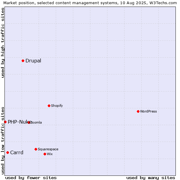 Market position of Drupal vs. Carrd vs. PHP-Nuke