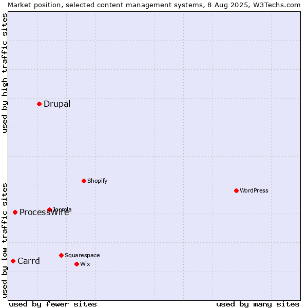 Market position of Drupal vs. ProcessWire vs. Carrd