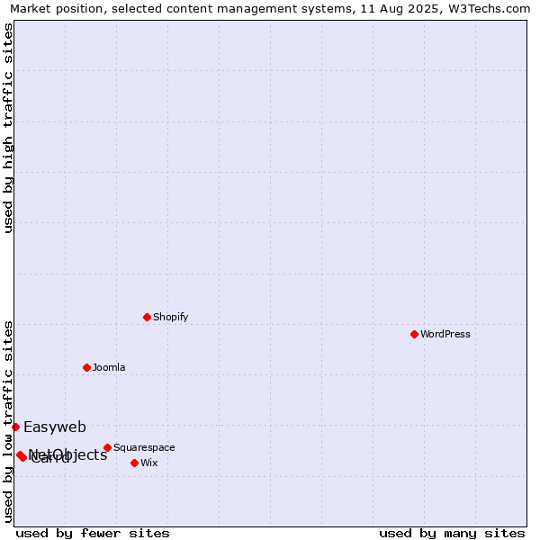 Market position of Carrd vs. NetObjects vs. Easyweb