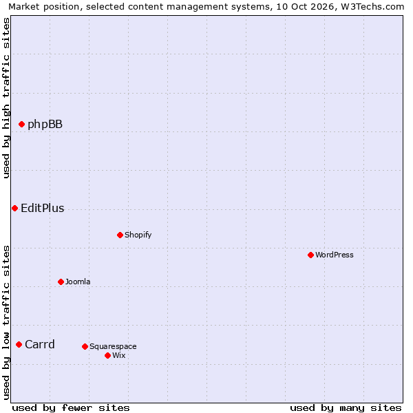 Market position of phpBB vs. Carrd vs. EditPlus