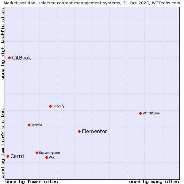 Market position of Elementor vs. GitBook vs. Carrd