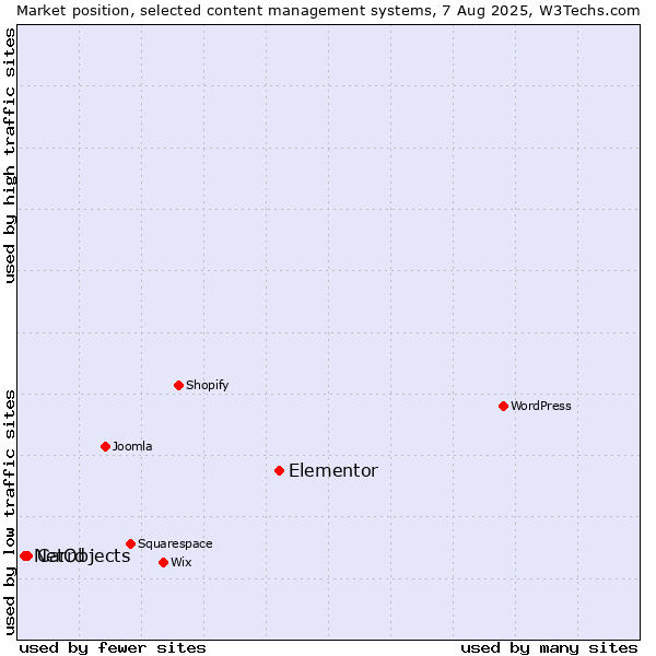 Market position of Elementor vs. Carrd vs. NetObjects