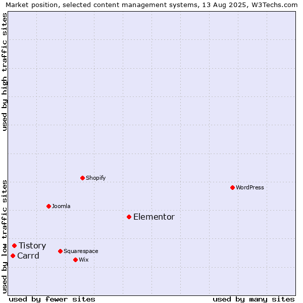 Market position of Elementor vs. Tistory vs. Carrd