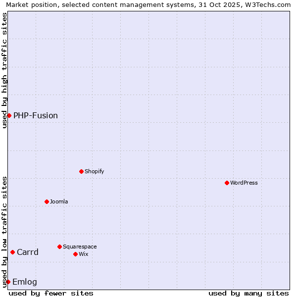 Market position of Carrd vs. PHP-Fusion vs. Emlog