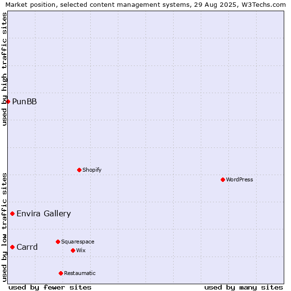 Market position of Envira Gallery vs. Carrd vs. PunBB
