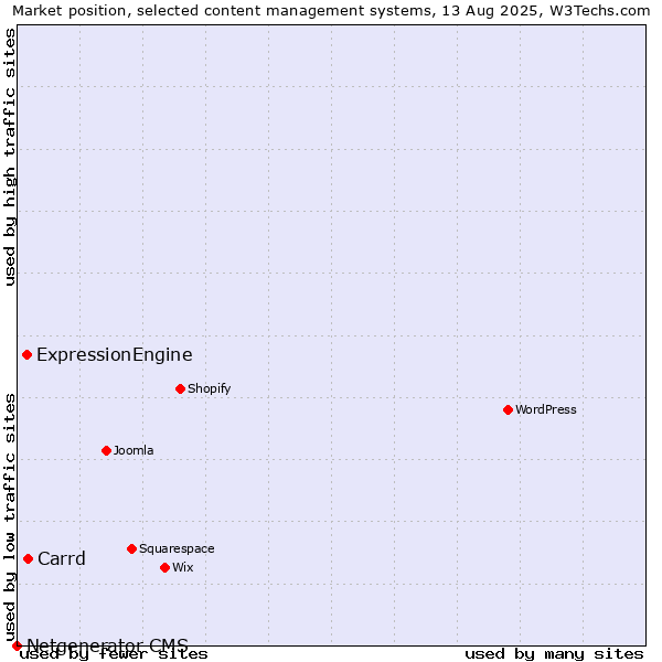 Market position of Carrd vs. ExpressionEngine vs. Netgenerator CMS