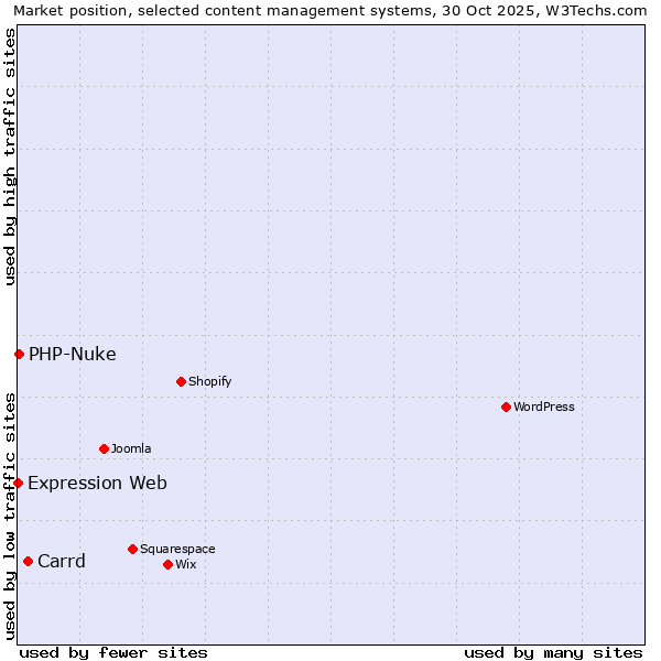 Market position of Carrd vs. PHP-Nuke vs. Expression Web