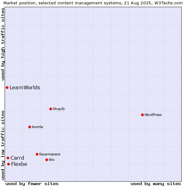 Market position of Flexbe vs. Carrd vs. LearnWorlds