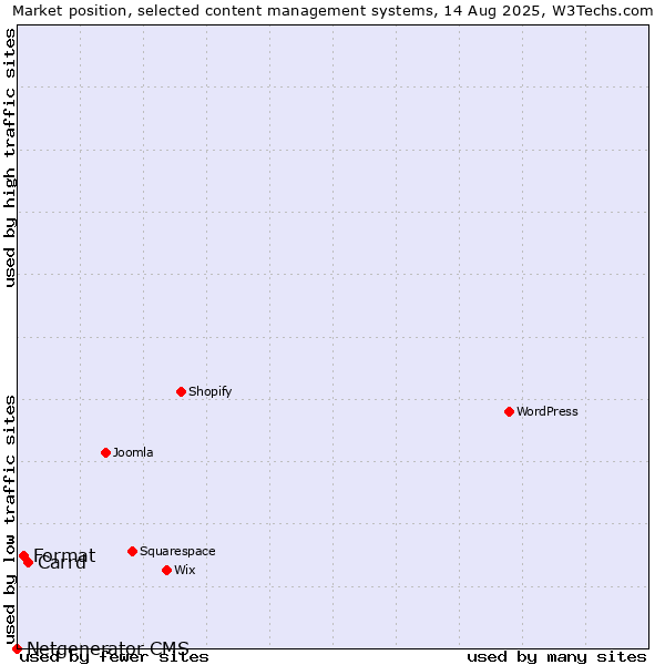 Market position of Carrd vs. Format vs. Netgenerator CMS