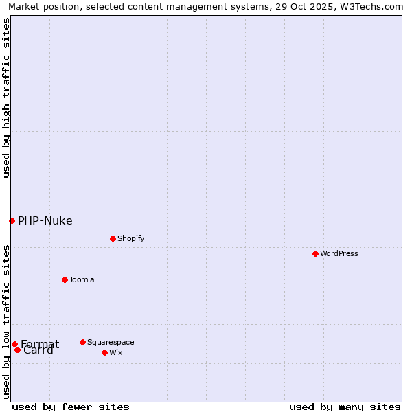 Market position of Carrd vs. Format vs. PHP-Nuke