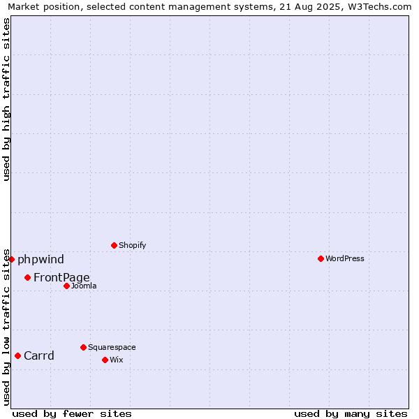 Market position of FrontPage vs. Carrd vs. phpwind