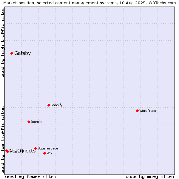 Market position of Gatsby vs. Carrd vs. NetObjects