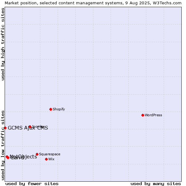 Market position of Carrd vs. NetObjects vs. GCMS Ajax CMS