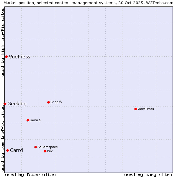 Market position of Carrd vs. VuePress vs. Geeklog