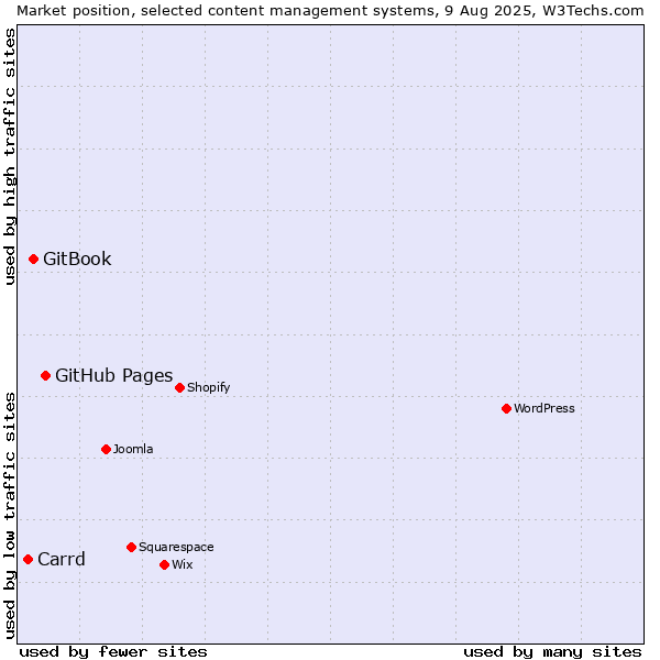 Market position of GitHub Pages vs. GitBook vs. Carrd