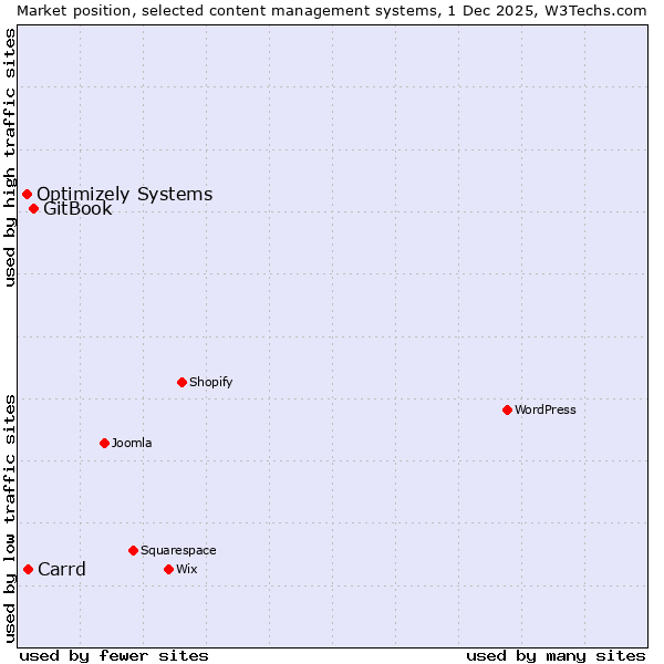 Market position of GitBook vs. Carrd vs. Optimizely Systems