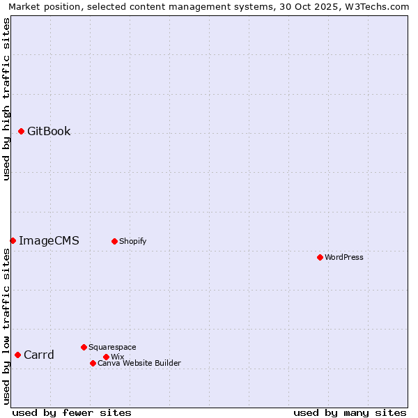 Market position of GitBook vs. Carrd vs. ImageCMS