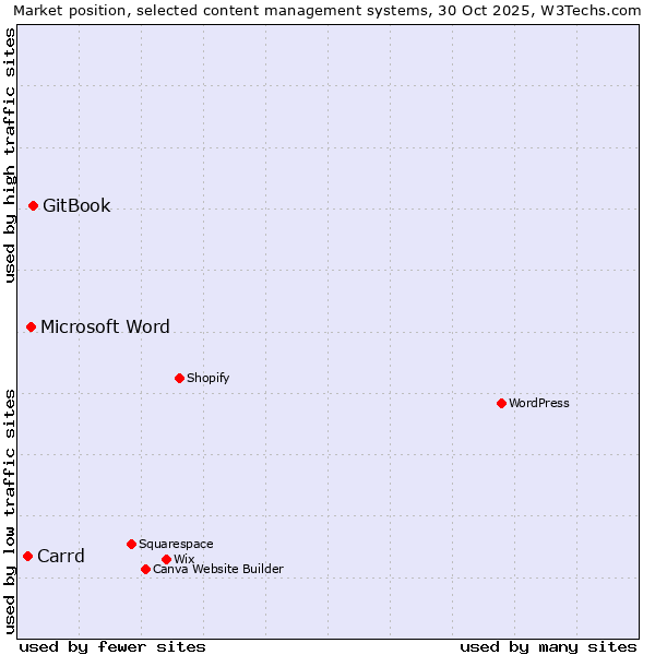 Market position of GitBook vs. Microsoft Word vs. Carrd