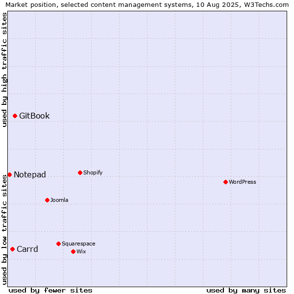 Market position of GitBook vs. Carrd vs. Notepad
