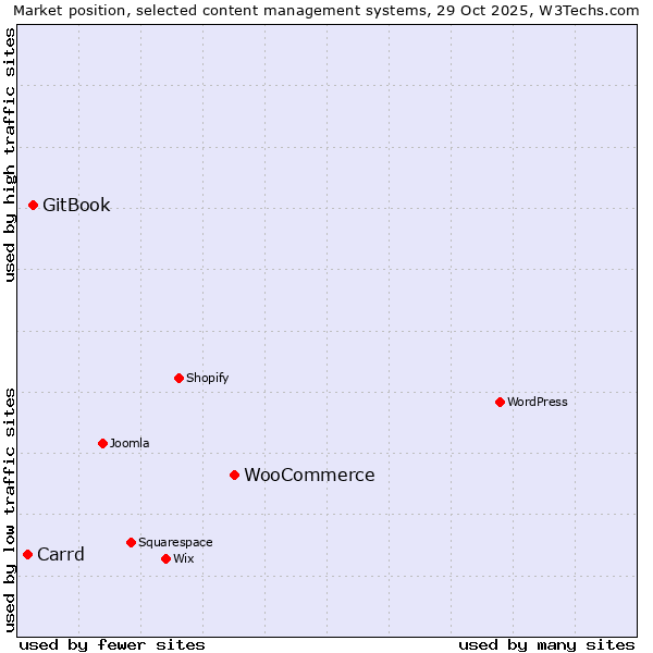 Market position of WooCommerce vs. GitBook vs. Carrd